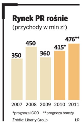 Agencje PR wracają do gry