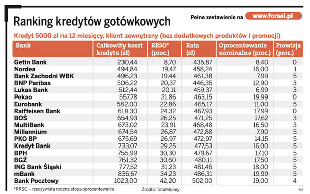 Ranking kredytów gotówkowych