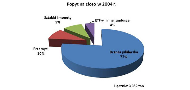 Popyt na złoto w 2004 roku