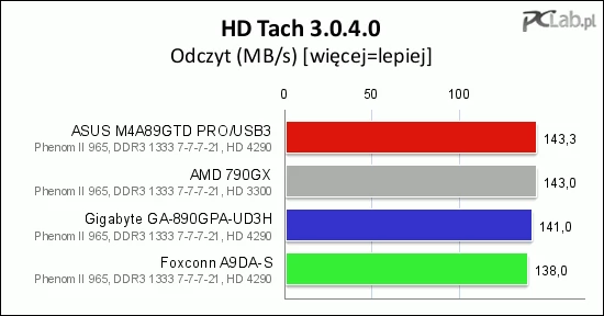 Testy prędkości odczytu z dysku pozwoliły zająć płycie ASUS pierwsze miejsce