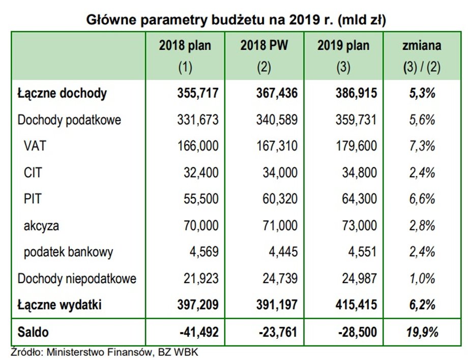 Główne parametry budżetu na 2019 r. (mld zł)