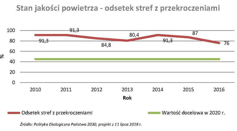 Stan jakości powietrza