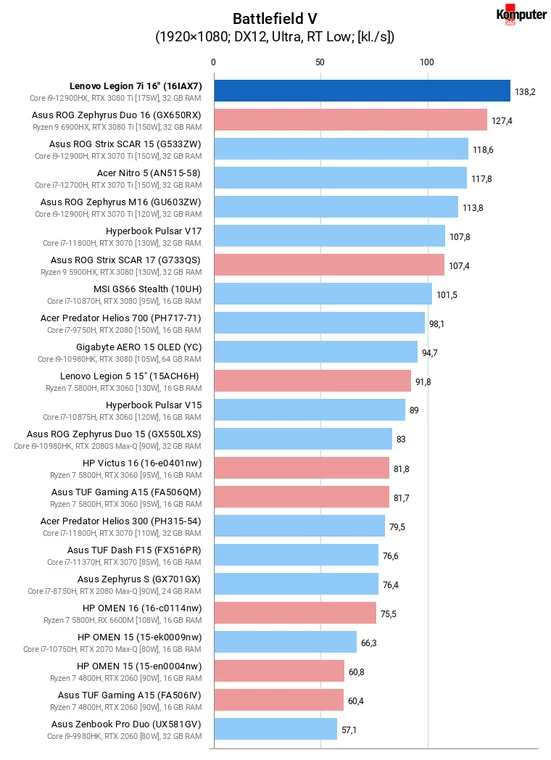 Lenovo Legion 7i (16IAX7) – Battlefield V + RT Low