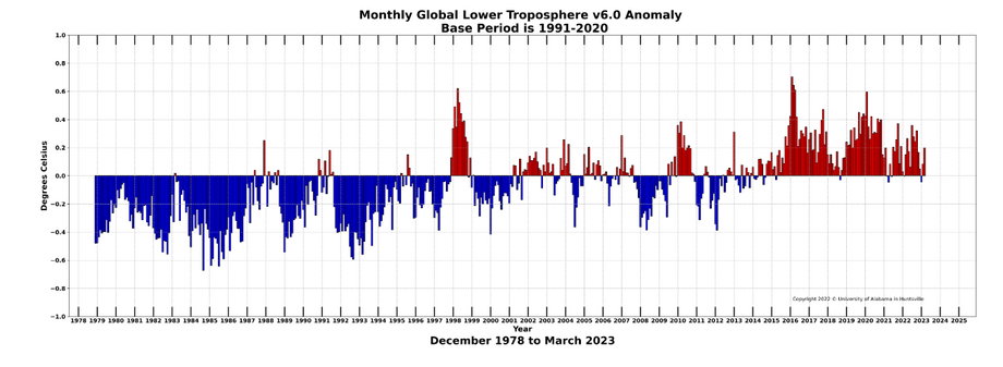 Anomalie od średniej temperatury z określonych miesięcy z lat 1991-2020
