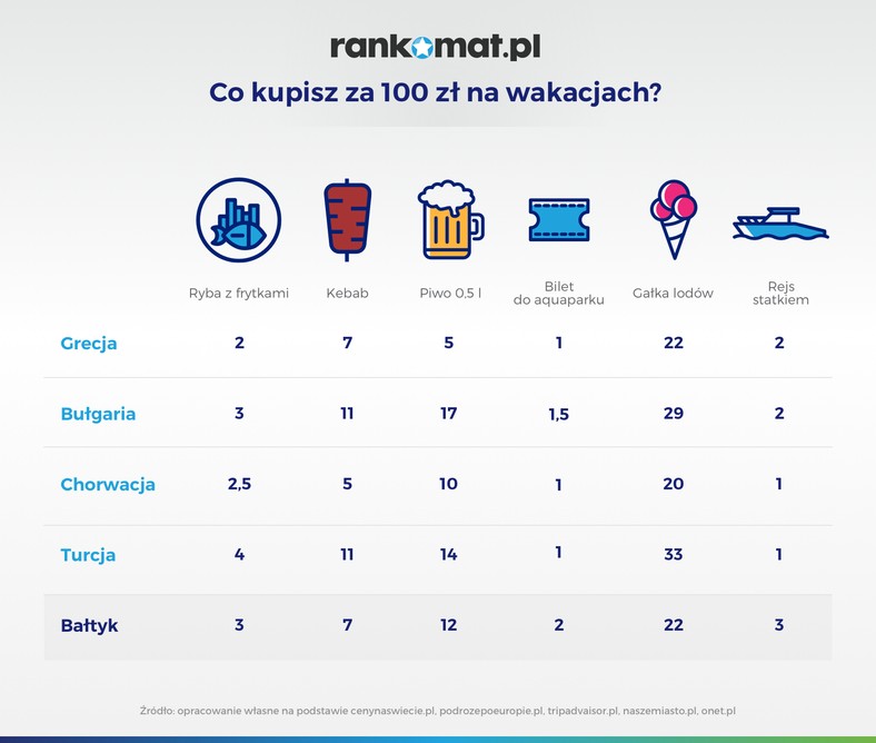 Co kupisz za 100 zł na wakacjach