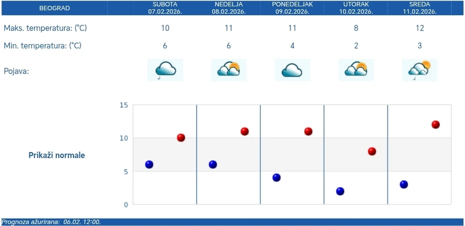Vremenska prognoza za Beograd