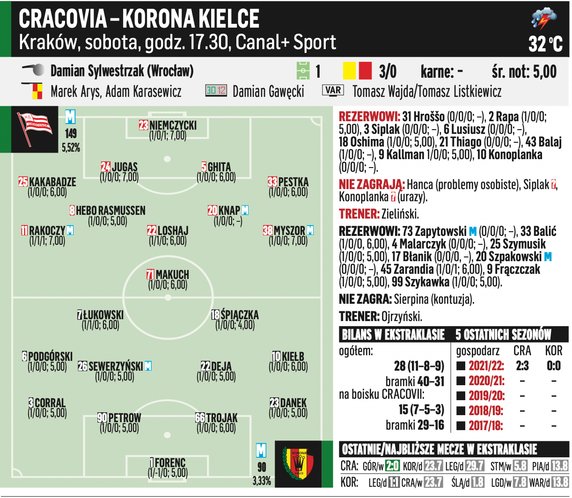 Cracovia – Korona Kielce