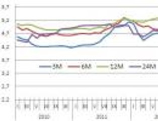 Lokaty bez perspektywy na szybką poprawę
