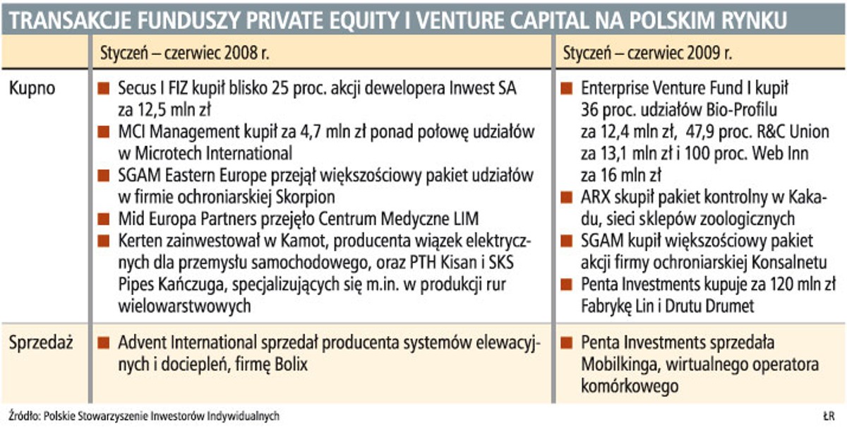 Transakcje funduszy Private Equity i Venture Capital na polskim rynku