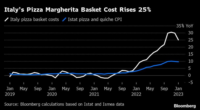 Koszt koszyka włoskiej pizzy margherita wzrósł o 25 proc.