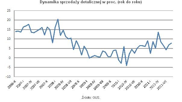 Dynamika sprzedaży detalicznej w proc. (rok do roku)