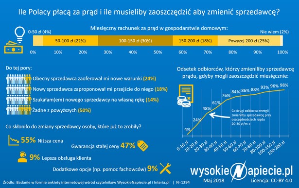 sprzedawcyenergii wysokienapiecie