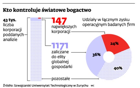 Kto kontroluje światowe bogactwo