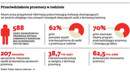 Pomoc ofiarom przemocy zaczyna się biurokratyzować