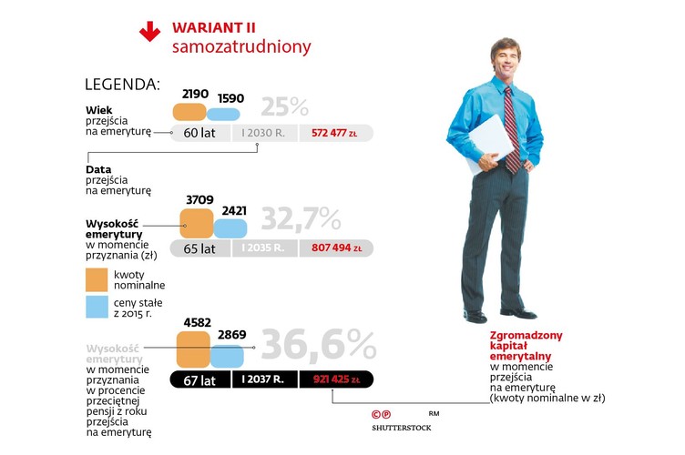 Prognozowane wysokości emerytur wyliczanych według nowych zasad dla mężczyzny urodzonego w styczniu 1970 r. dla wieku przejścia na emeryturę 60, 65 i 67 lat.<br>
Urodzony w 1970 r. Zaczął pracować na etat po studiach w 1997 r., zarabiał 0,8 średniej krajowej. 
Od 2003 r. zarabiał przeciętną pensję, a od 2009 r. awansował i dostawał 1,5 średniej krajowej. 
W 2012 r. przeszedł na własną działalność, przez dwa lata płacił składkę preferencyjną, potem już pełną składkę dla jednoosobowych przedsiębiorców odpowiadającą 60 proc. przeciętnego wynagrodzenia.