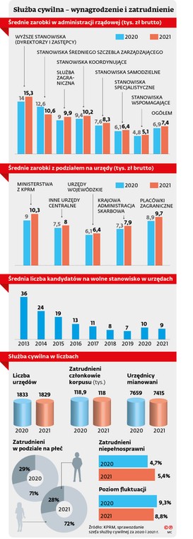 Służba cywilna - wynagrodzenie i zatrudnienie