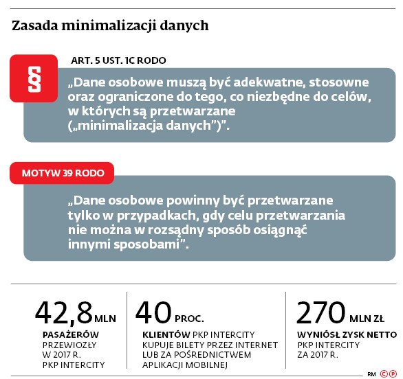 Zasada minimalizacji danych