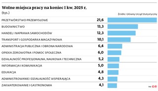 Wolne miejsca pracy na koniec I kw. 2025 r.