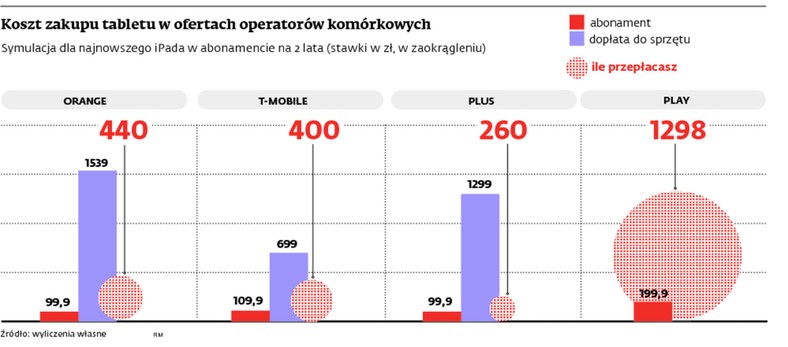 Głównym polem konkurencji sieci są oferty usług głosowych. Każdy, kto prowadzi firmę, wie, że rozmowy służbowe zajmują znacznie więcej czasu niż prywatne.