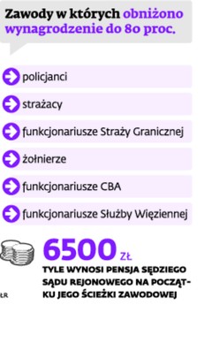 Zawody w których obniżono wynagrodzenie do 80 proc.