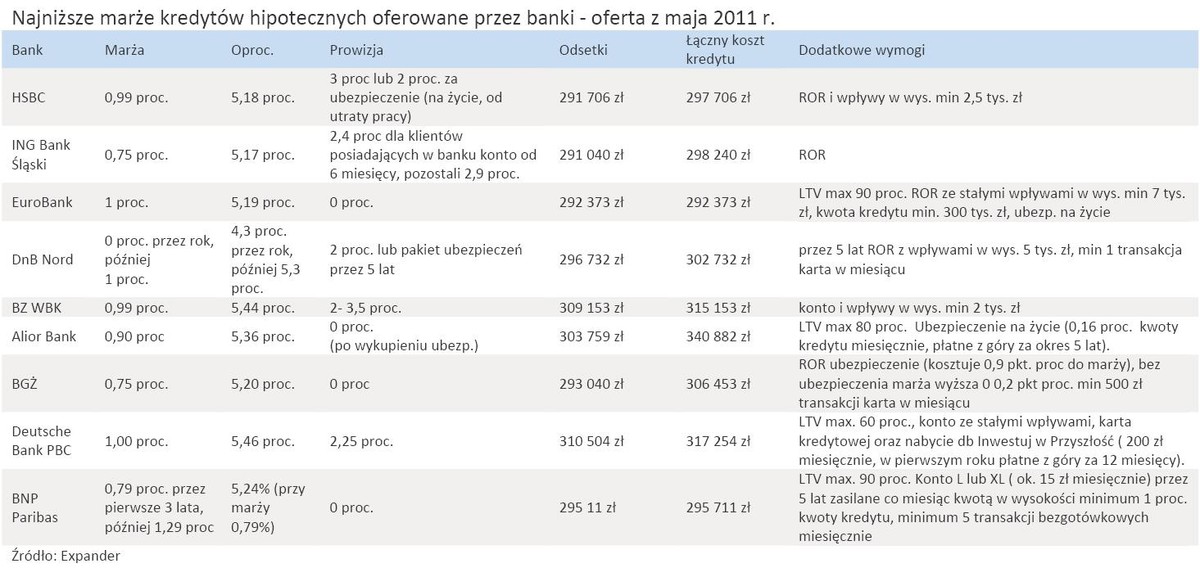 Kredyty hipoteczne - najniższe marże - oferta z maja 2011 r.