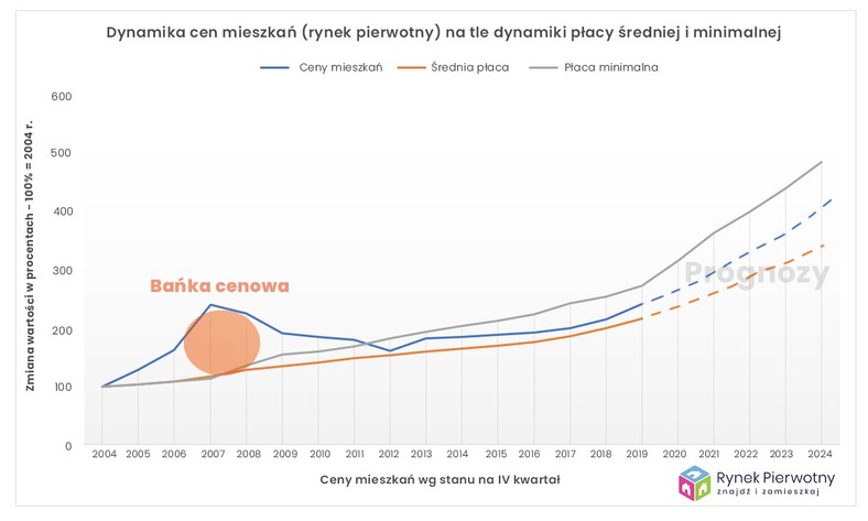 Dynamika cen mieszkań na tle płacy średniej i minimalnej