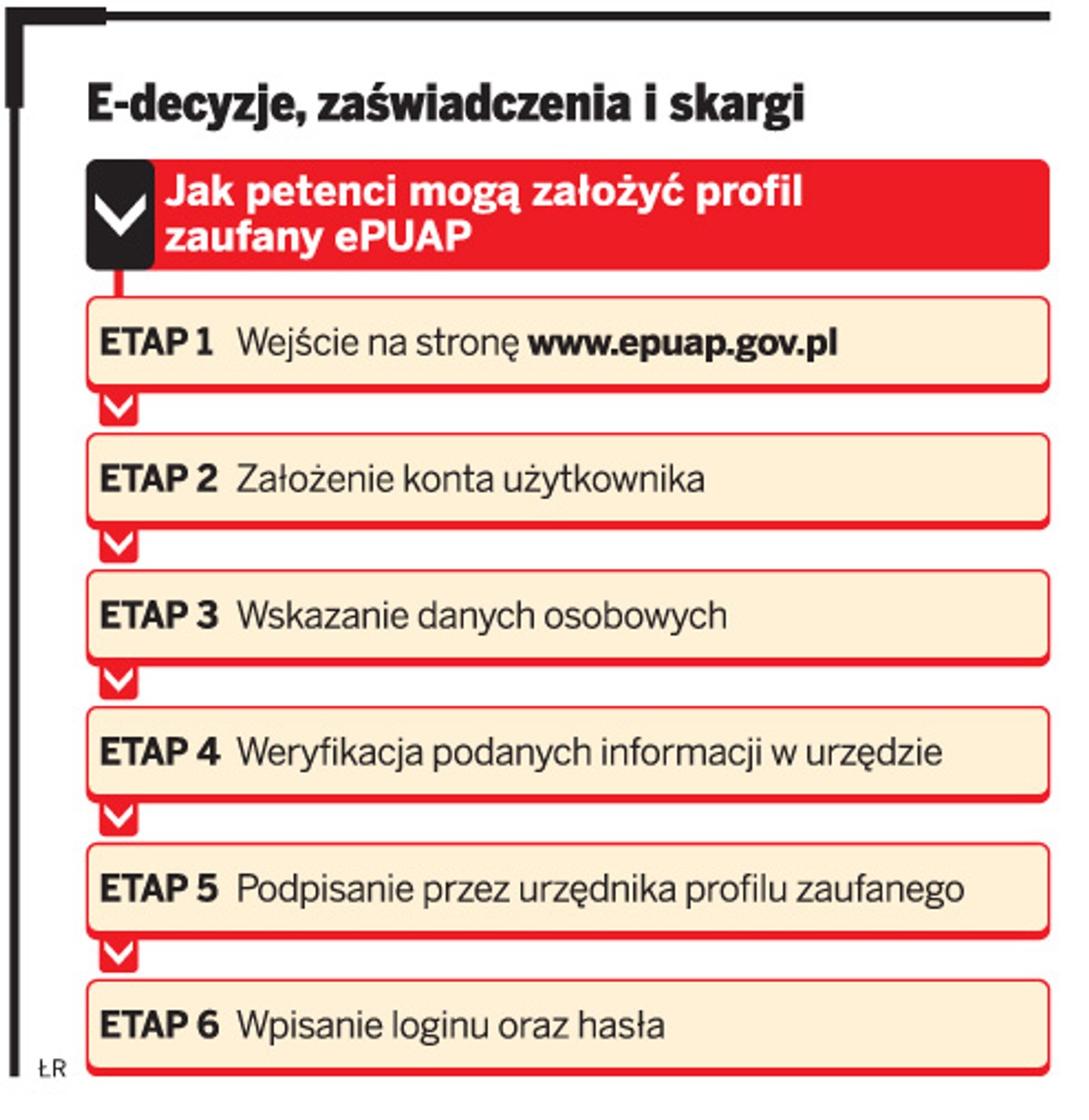 E-decyzje, zaświadczenia i skargi