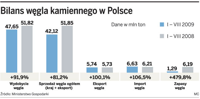 Bilans węgla kamiennego w Polsce