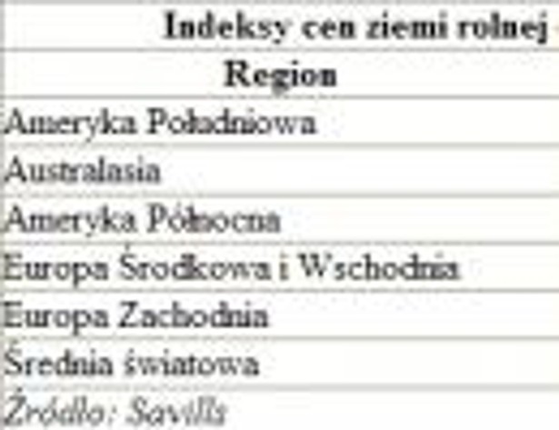 Indeksy cen ziemi rolnej dla poszczególnych rejonów świata (2002-2010), ranking Wealth Solutions