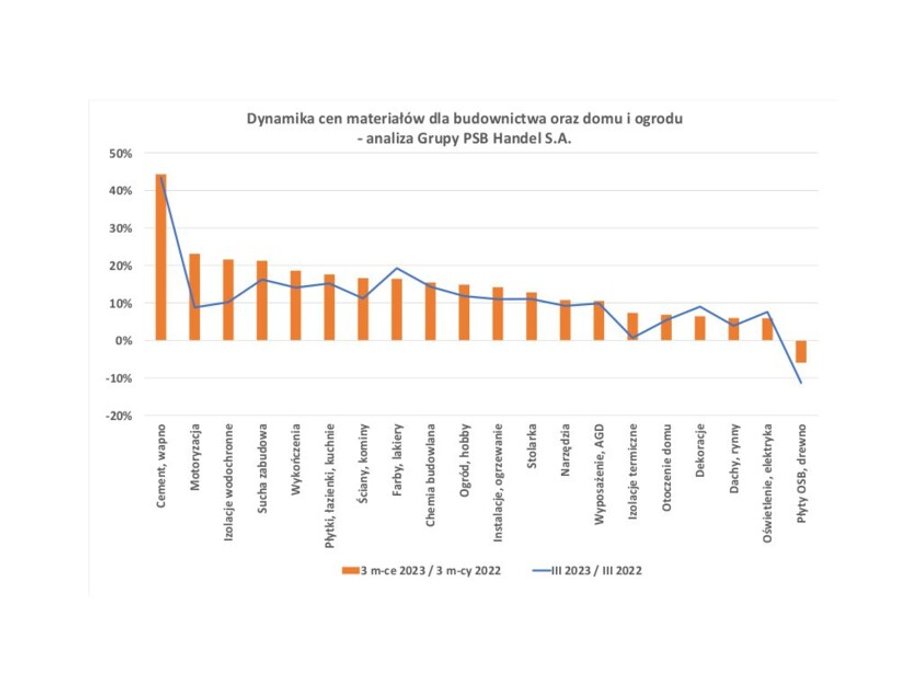 Materiały budowlane kosztują znacznie więcej niż przed rokiem.