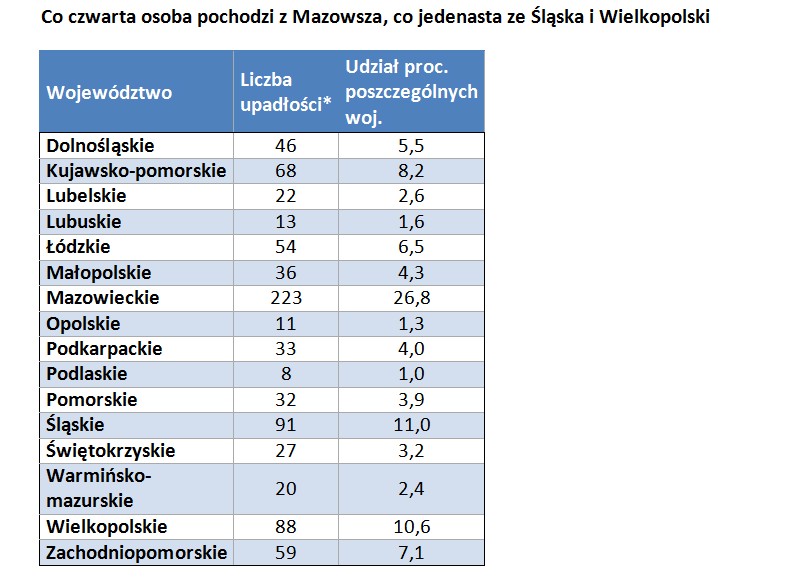 Co czwarta osoba pochodzi z Mazowsza, co jedenasta ze Śląska i Wielkopolski