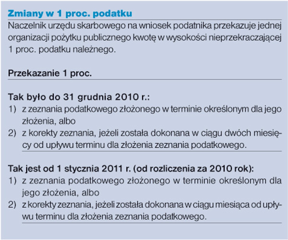 Przekazując organizacji pożytku publicznego 1 proc. trzeba podać tylko jej numer KRS