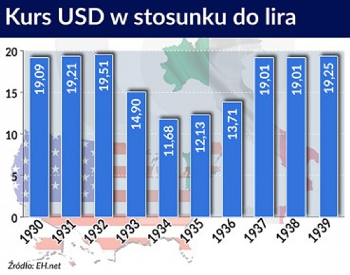 Kurs USD w stosunku do lira