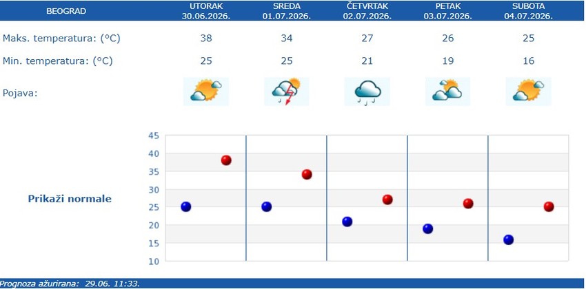 RHMZ prognoza za Beograd