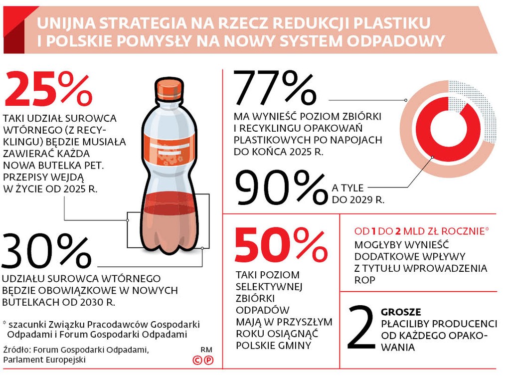 UNIJNA STRATEGIA NA RZECZ REDUKCJI PLASTIKU I POLSKIE POMYSŁY NA NOWY SYSTEM ODPADOWY