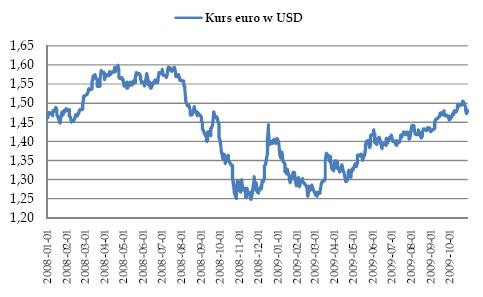 Kurs Euro w US dolarach