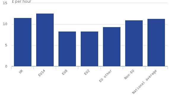 Mediana godzinowego wynagrodzenia w funtach dla poszczególnych grup pracowników w Wielkiej Brytanii. Od lewej: obywatele Wielkiej Brytanii (UK); imigranci z 14 starych krajów UE (EU14); imigranci z 8 nowych państw UE (w tym z Polski) bez Rumunii i Bułgarii (EU8); imigranci z Rumunii i Bułgarii (EU2); imigranci z pozostałych państw UE (EU other); imigranci spoza UE (non-EU), średnia dla wszystkich grup (national average). Źródło: Office for National Statistics