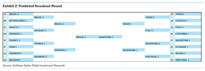 Goldman Sachs: Brazylia 