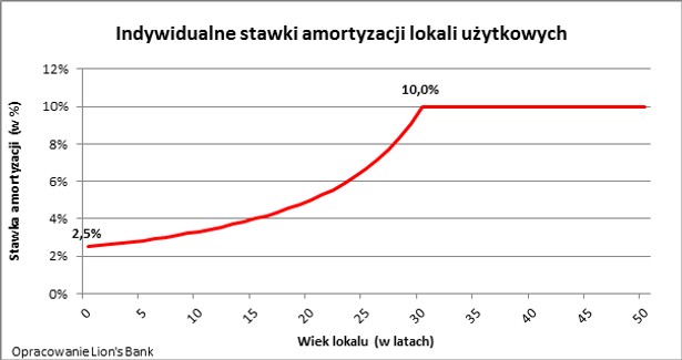 Indywidualne stawki amortyzacji lokali użytkowych