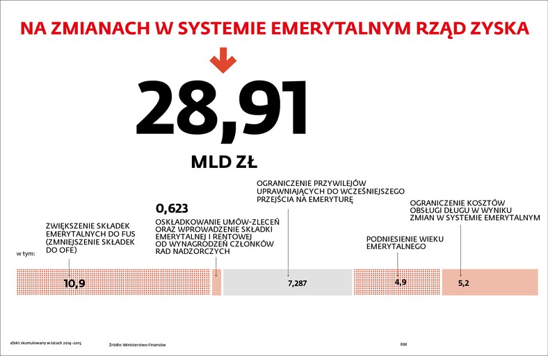 Na zmianach w systemie emerytalnym rząd zyska