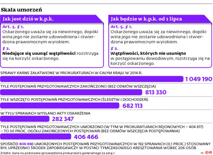 Skala umorzeń