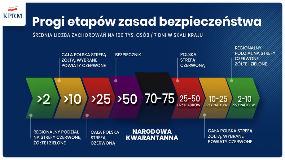 Progi bezpieczeństwa uzależnione od wskaźnika zarażeń na 100 tysięcy mieszkańców wykrytych w 7 dni