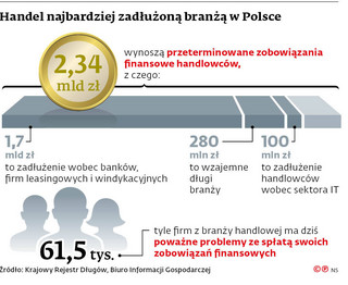 Handel najbardziej zadłużoną branżą w Polsce