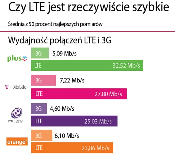 Pod względem LTE wygrywa Plus, choć różnice nie są tak duże jak w zeszłorocznym teście. Po rezygnacji z limitowania prędkości w górę idzie Play.