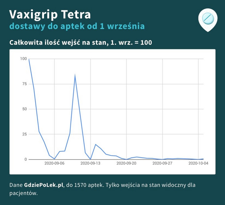 Dostawy szczepionki Vaxigrip do hurtowni od początku września br.