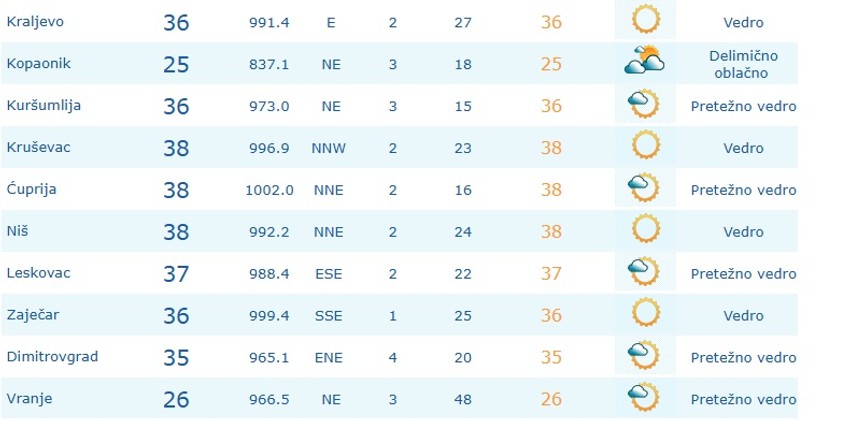 Temperature u 17 sati