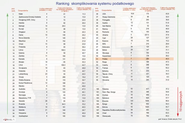 Ranking podatki PwC