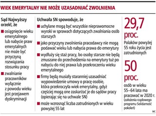 Wiek i prawo do emerytury nie uzasadniają zwolnienia