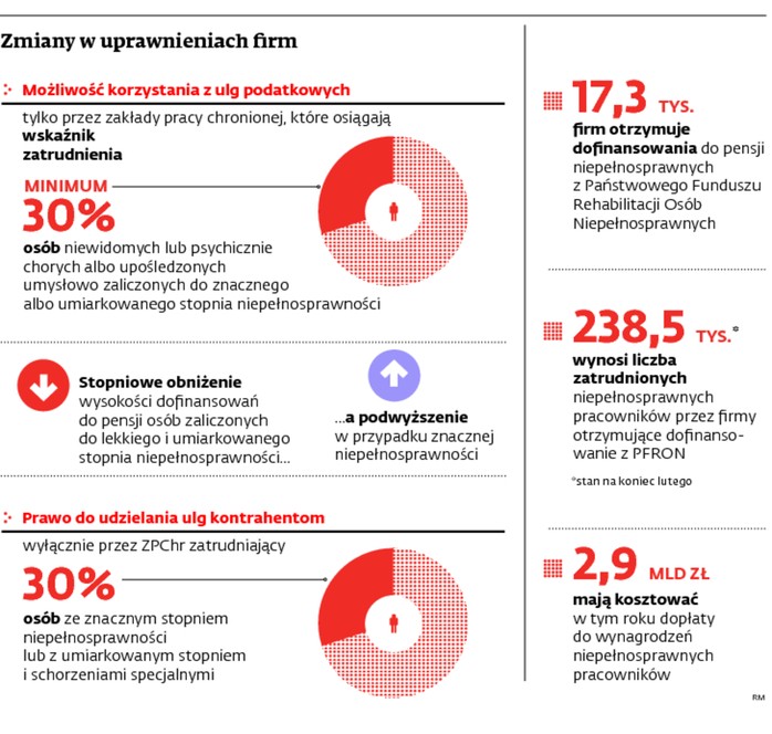 Zmiany w uprawnieniach firm