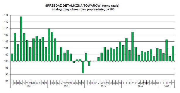 SPRZEDAŻ DETALICZNA TOWARÓW (ceny stałe) analogiczny okres roku poprzedniego=100, źródło: GUS